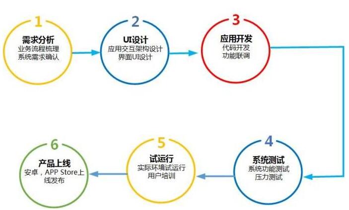 app开发流程 app开(kāi)发流(liú)程